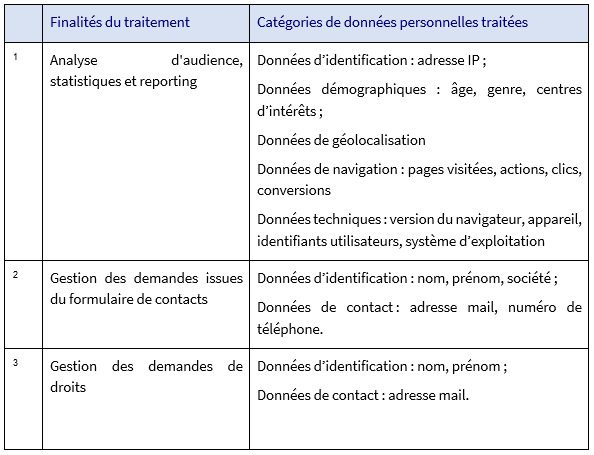 catégories données personnelles traitées