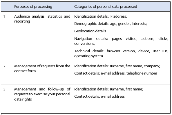 Categories of personal data processed