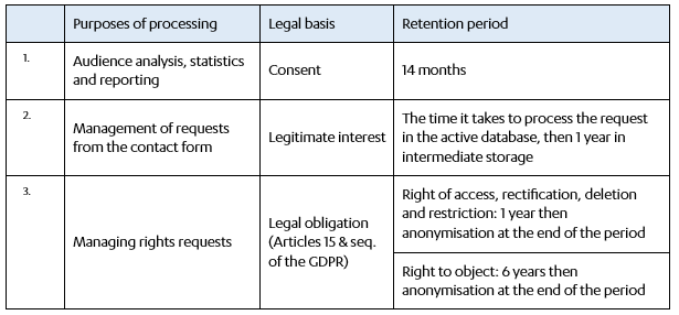 Data retention period