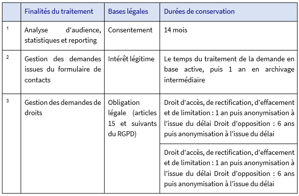 Durée de conservation données